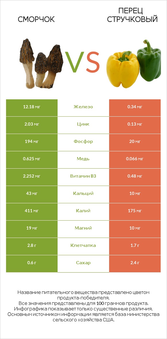 Сморчок vs Перец стручковый infographic