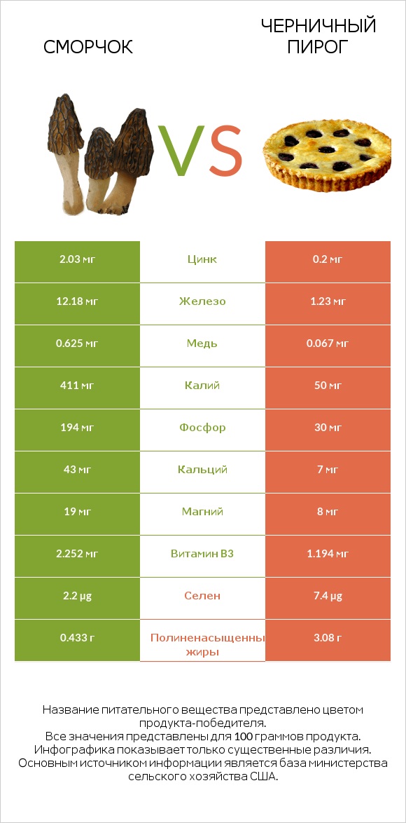 Сморчок vs Черничный пирог infographic
