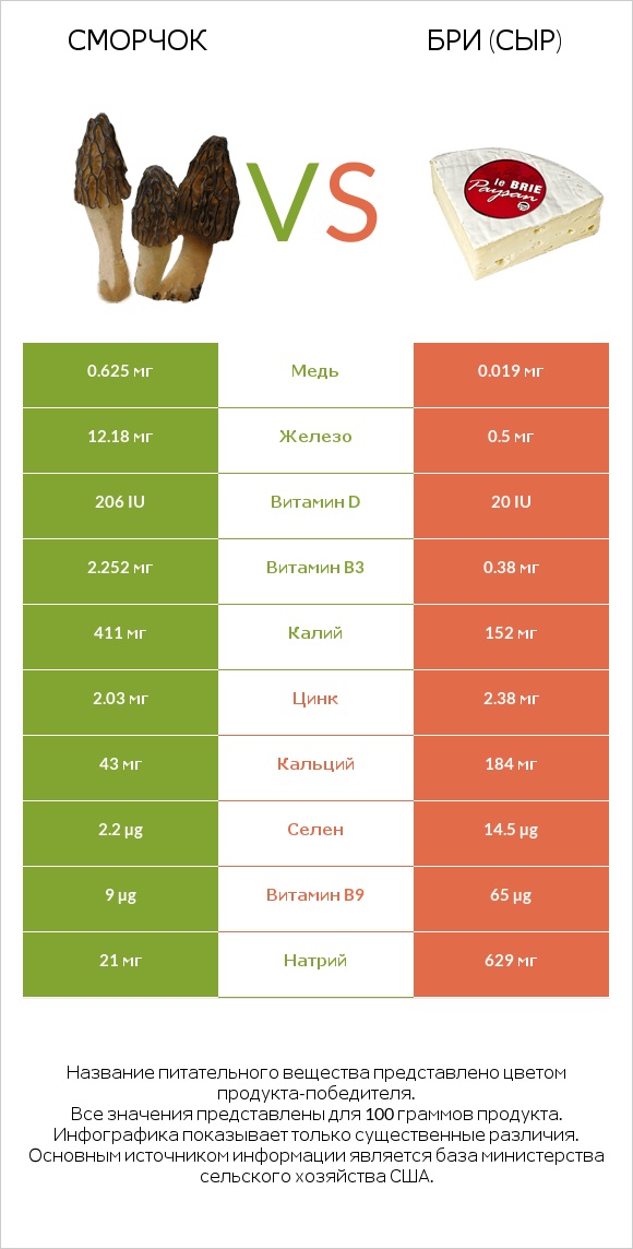 Сморчок vs Бри (сыр) infographic