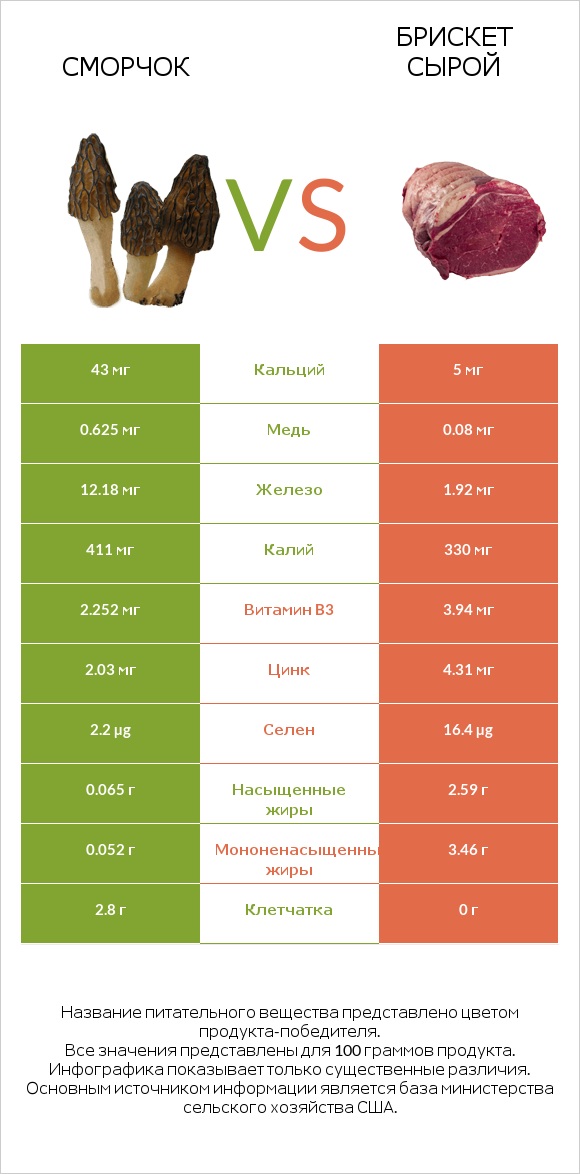 Сморчок vs Брискет сырой infographic