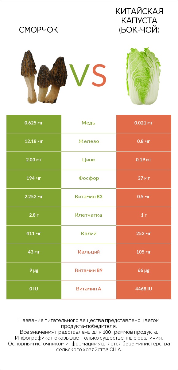 Сморчок vs Китайская капуста (Бок-чой) infographic