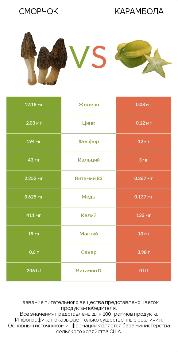 Сморчок vs Карамбола infographic