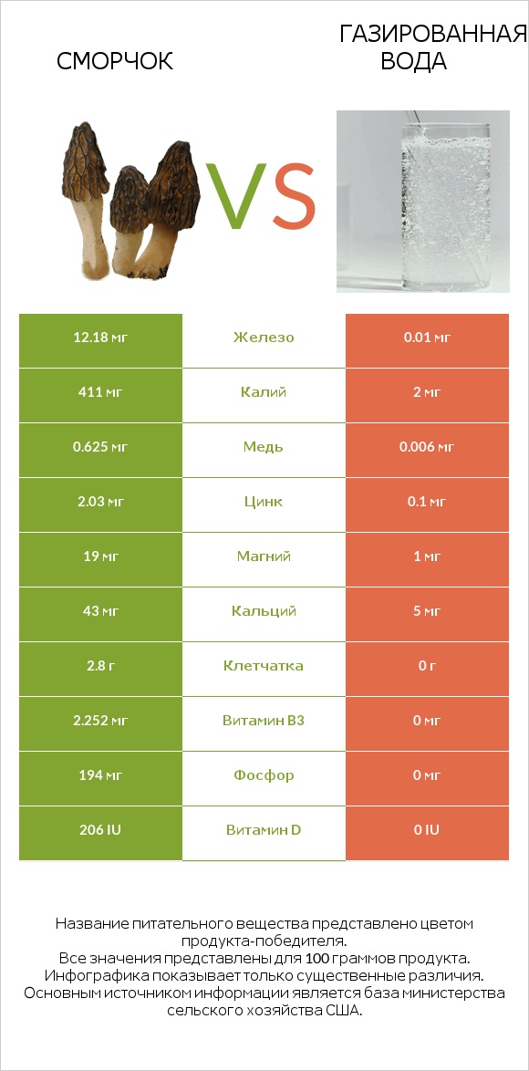 Сморчок vs Газированная вода infographic