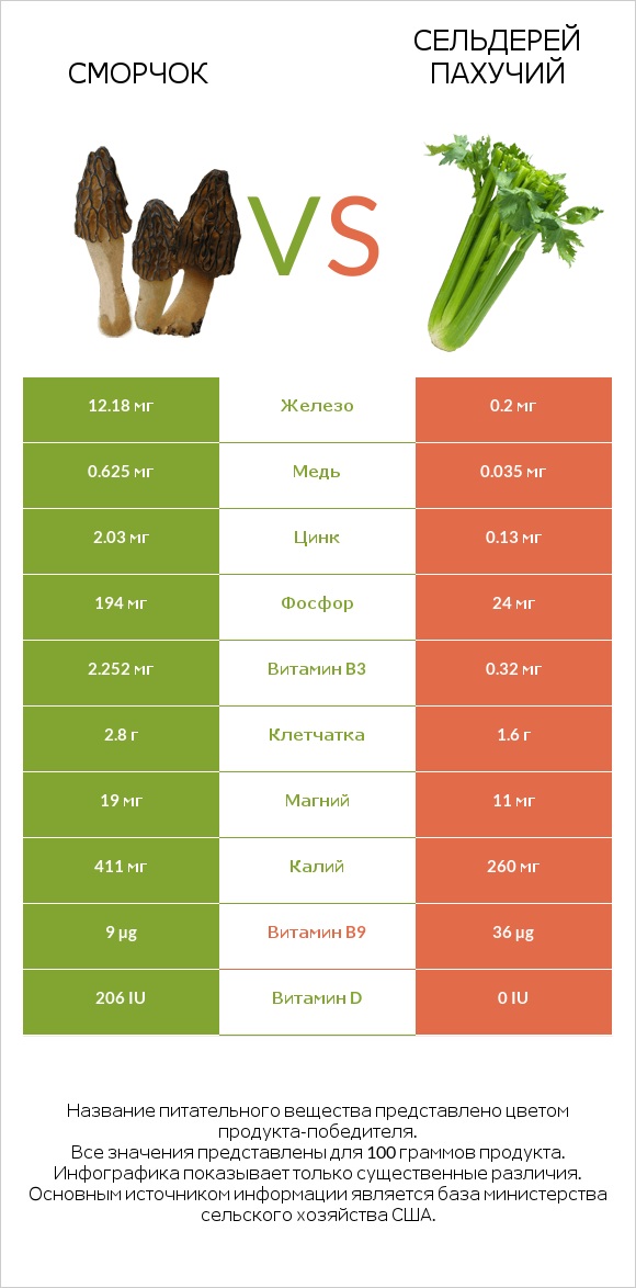Сморчок vs Сельдерей пахучий infographic
