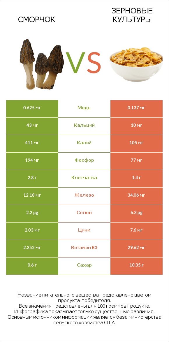 Сморчок vs Зерновые культуры infographic
