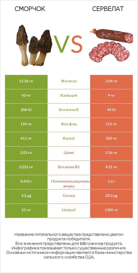 Сморчок vs Сервелат infographic
