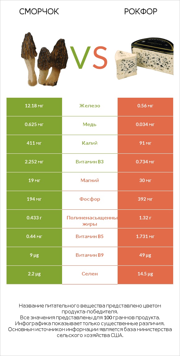 Сморчок vs Рокфор infographic