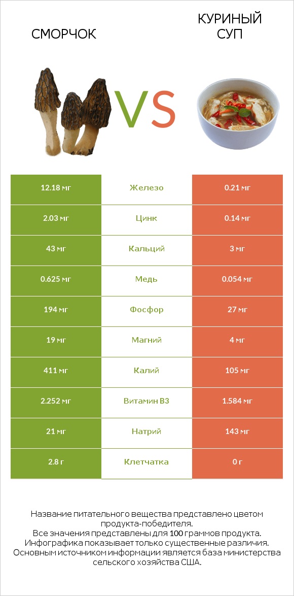 Сморчок vs Куриный суп infographic