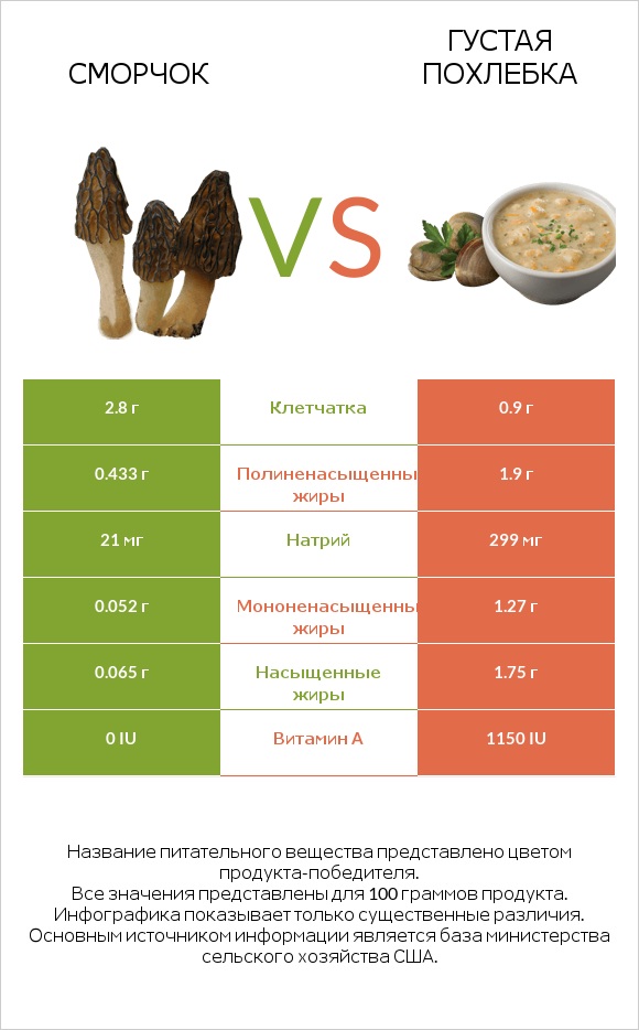 Сморчок vs Густая похлебка infographic