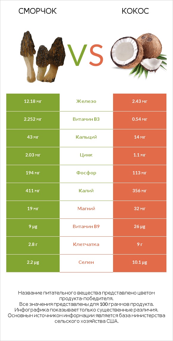 Сморчок vs Кокос infographic