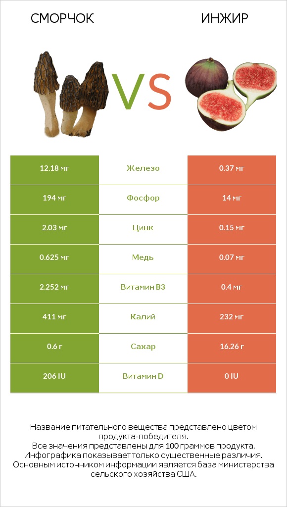 Сморчок vs Инжир infographic