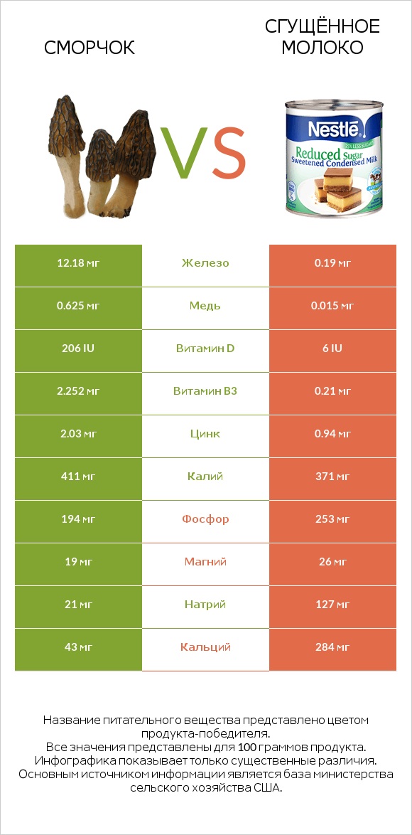 Сморчок vs Сгущённое молоко infographic