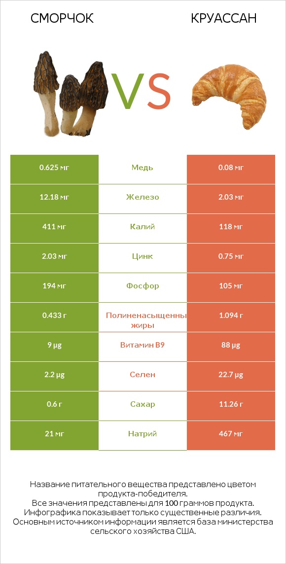 Сморчок vs Круассан infographic