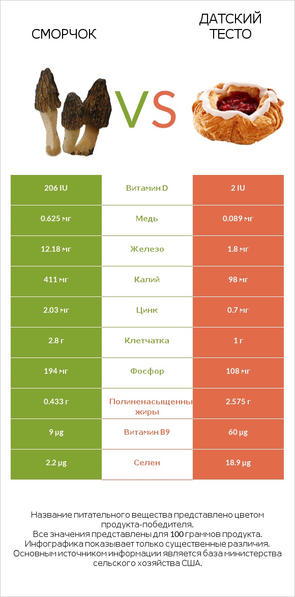 Сморчок vs Датский тесто infographic