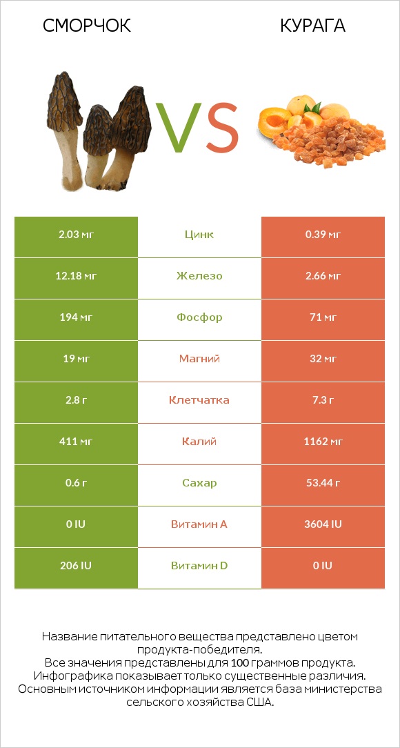 Сморчок vs Курага infographic