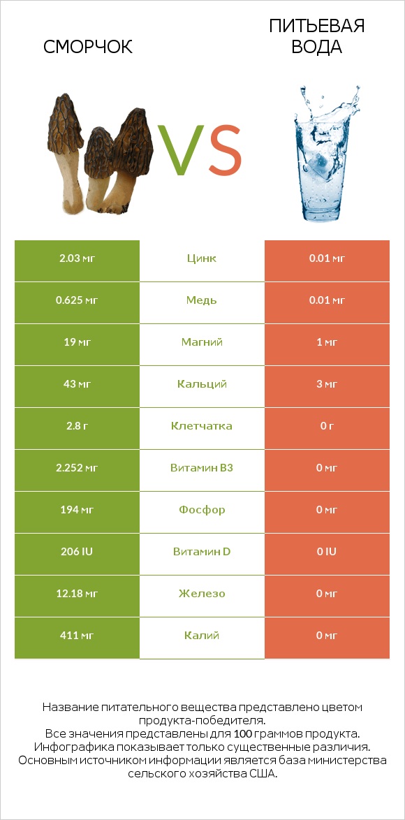 Сморчок vs Питьевая вода infographic
