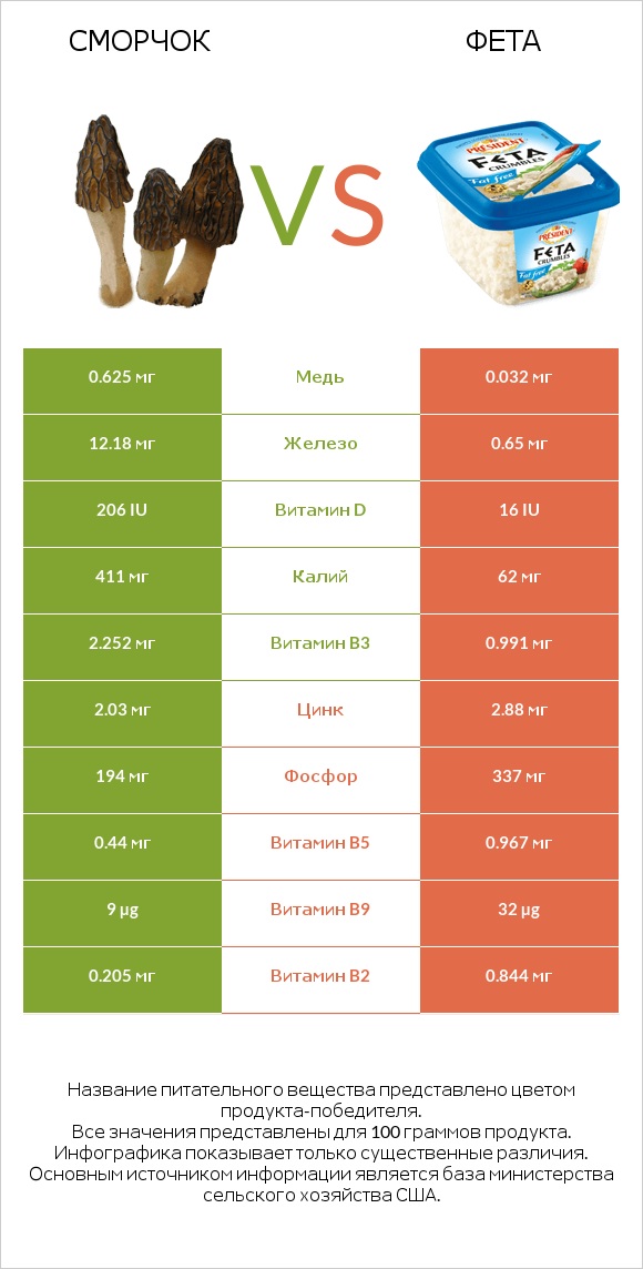 Сморчок vs Фета infographic