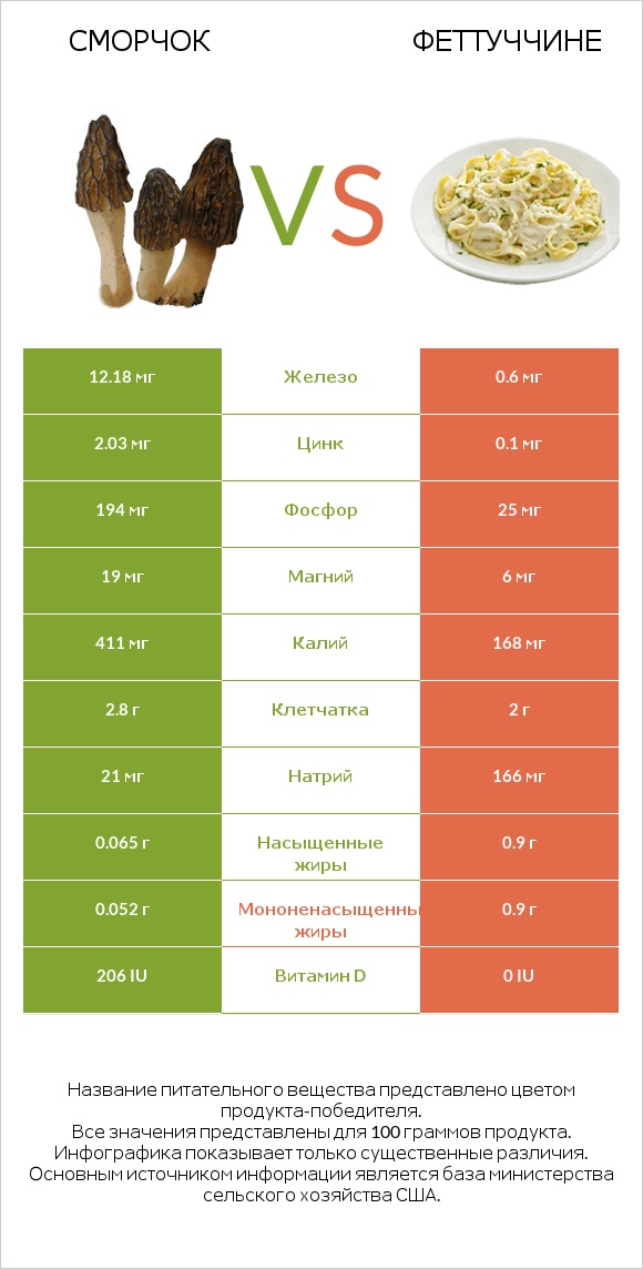 Сморчок vs Феттуччине infographic