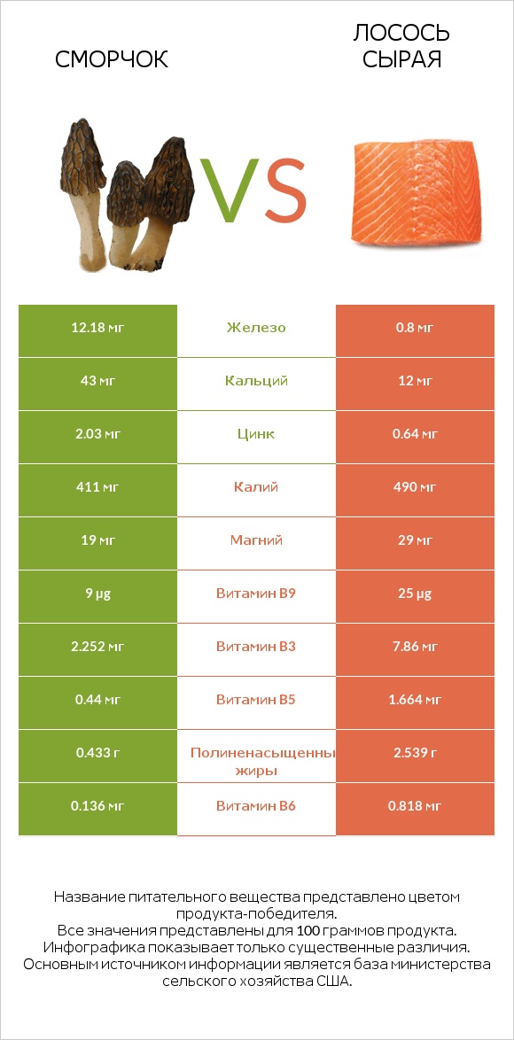 Сморчок vs Лосось сырая infographic