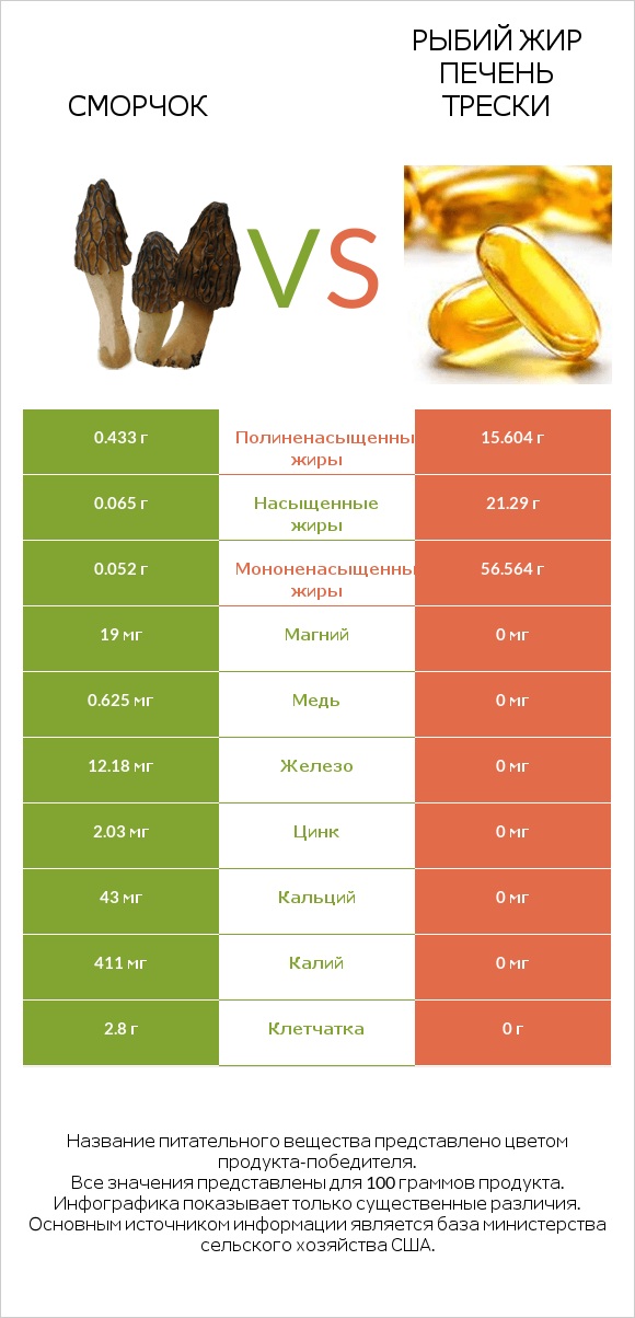 Сморчок vs Рыбий жир печень трески infographic