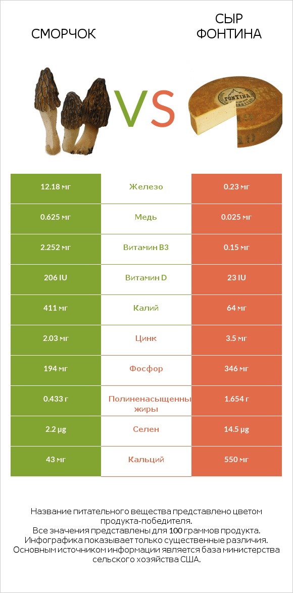 Сморчок vs Сыр Фонтина infographic