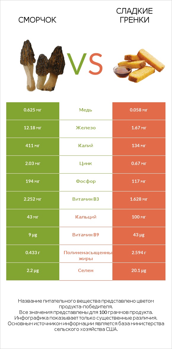 Сморчок vs Сладкие гренки infographic