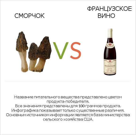 Сморчок vs Французское вино infographic