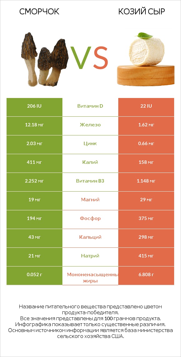 Сморчок vs Козий сыр infographic