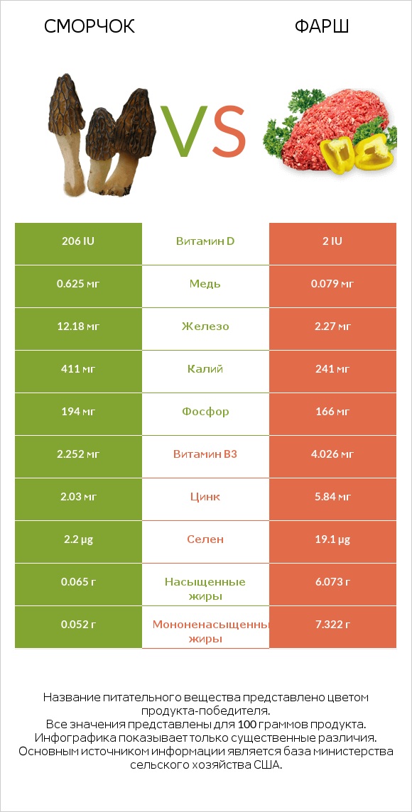 Сморчок vs Фарш infographic