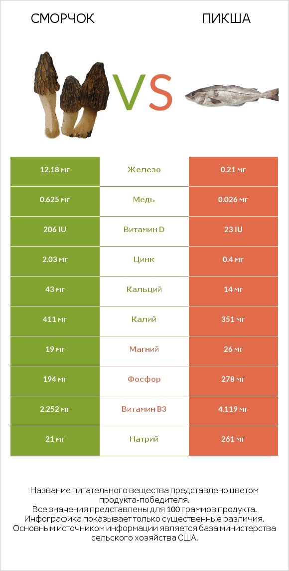 Сморчок vs Пикша infographic