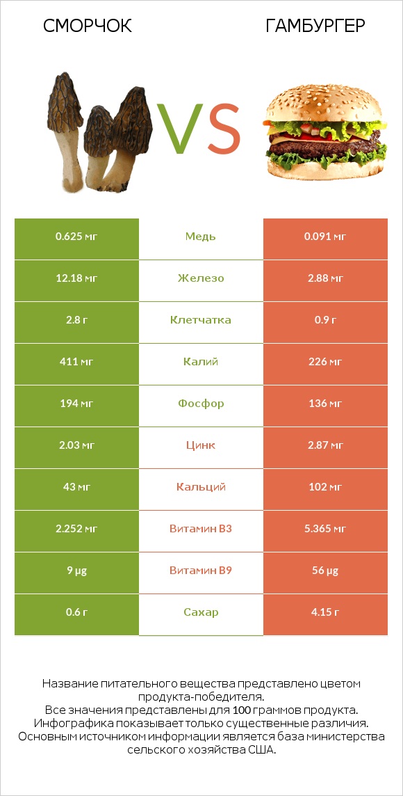 Сморчок vs Гамбургер infographic