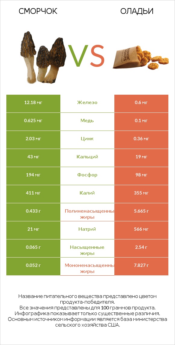 Сморчок vs Оладьи infographic