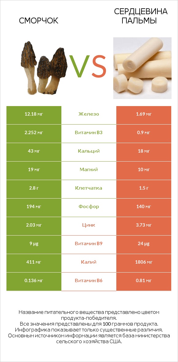 Сморчок vs Сердцевина пальмы infographic