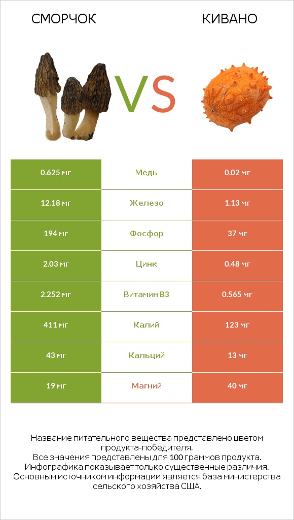 Сморчок vs Кивано infographic