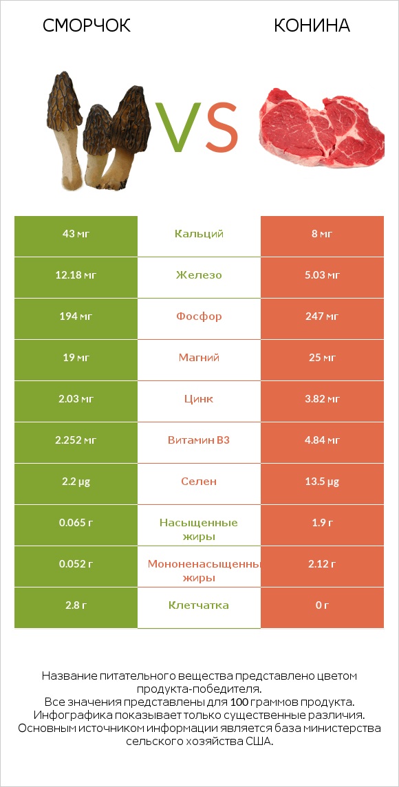 Сморчок vs Конина infographic