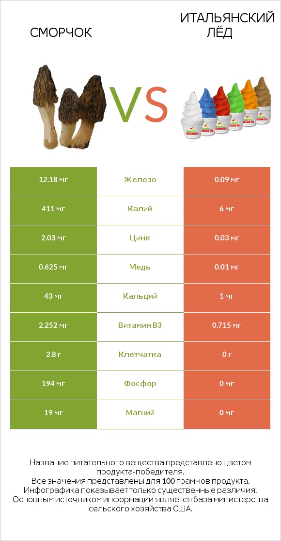 Сморчок vs Итальянский лёд infographic