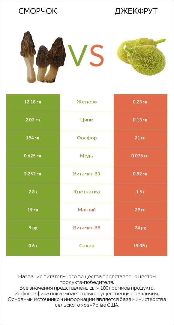 Сморчок vs Джекфрут infographic
