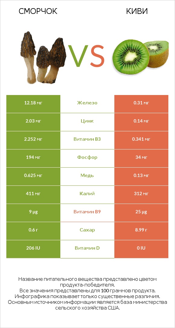 Сморчок vs Киви infographic