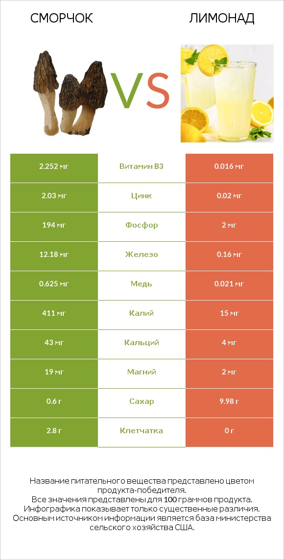 Сморчок vs Лимонад infographic