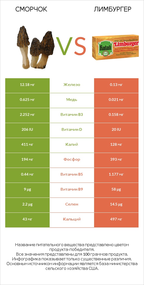 Сморчок vs Лимбургер infographic