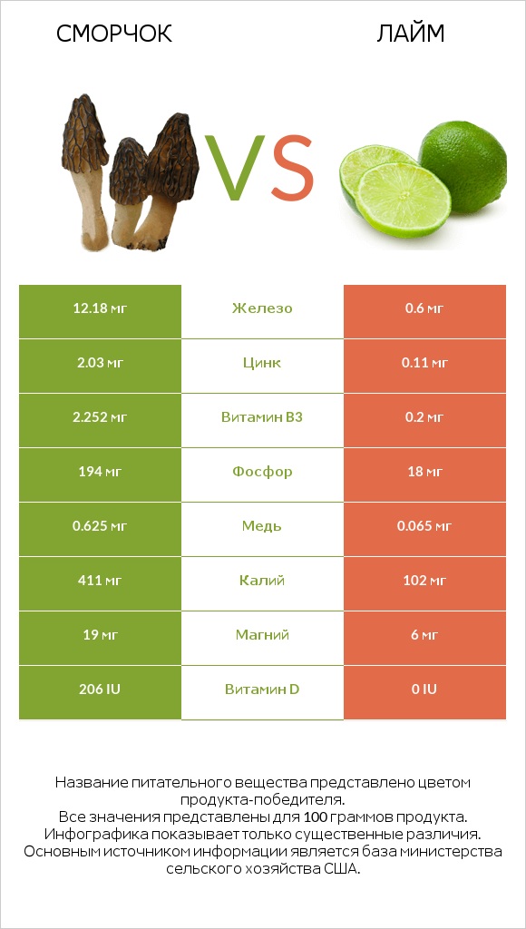 Сморчок vs Лайм infographic