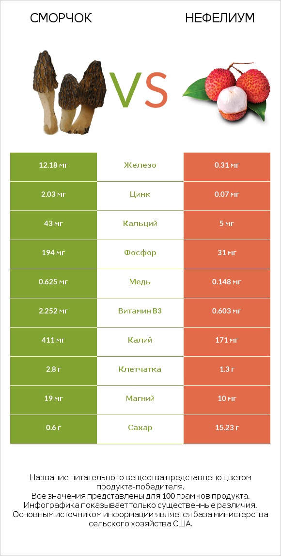 Сморчок vs Нефелиум infographic