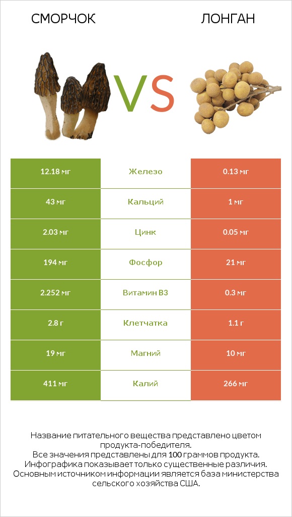 Сморчок vs Лонган infographic
