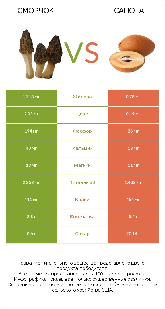Сморчок vs Сапота infographic