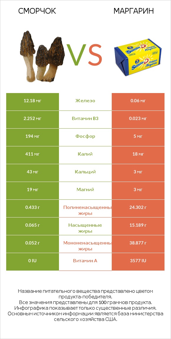 Сморчок vs Маргарин infographic