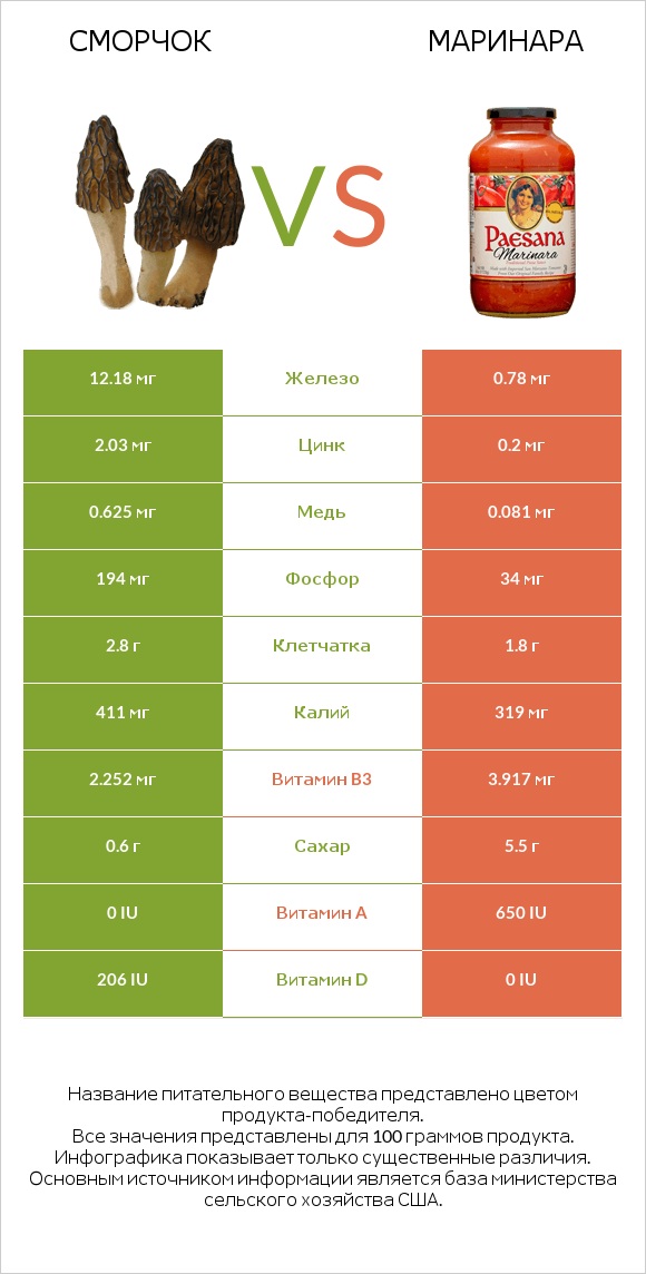 Сморчок vs Маринара infographic