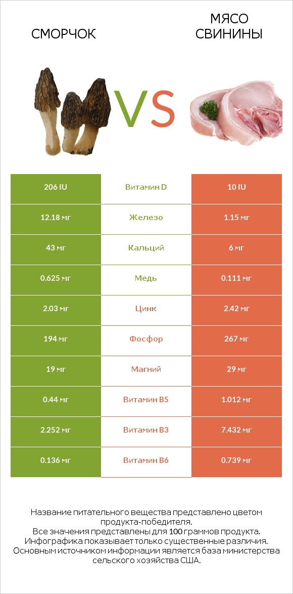 Сморчок vs Мясо свинины infographic