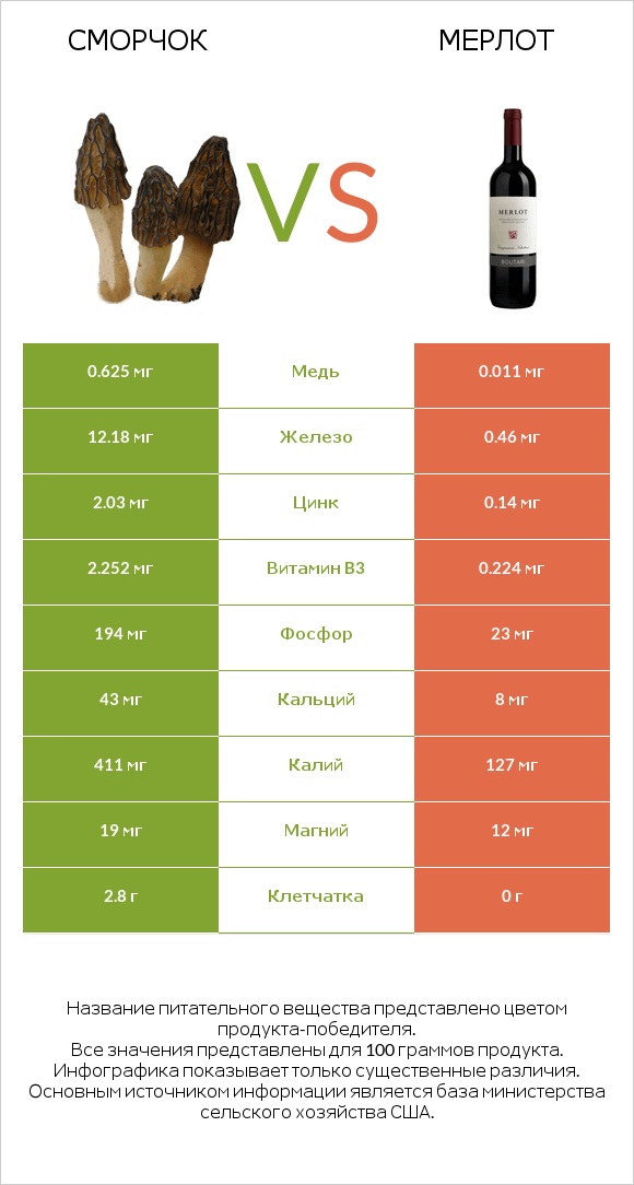 Сморчок vs Мерлот infographic