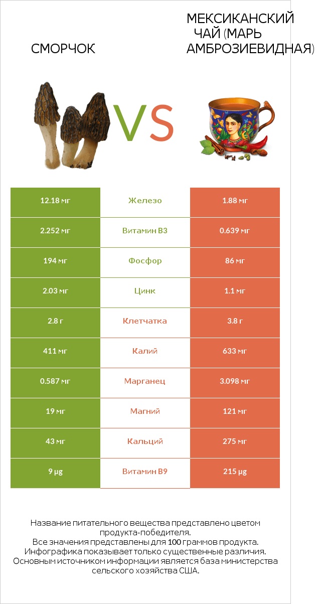 Сморчок vs Мексиканский чай (Марь амброзиевидная) infographic