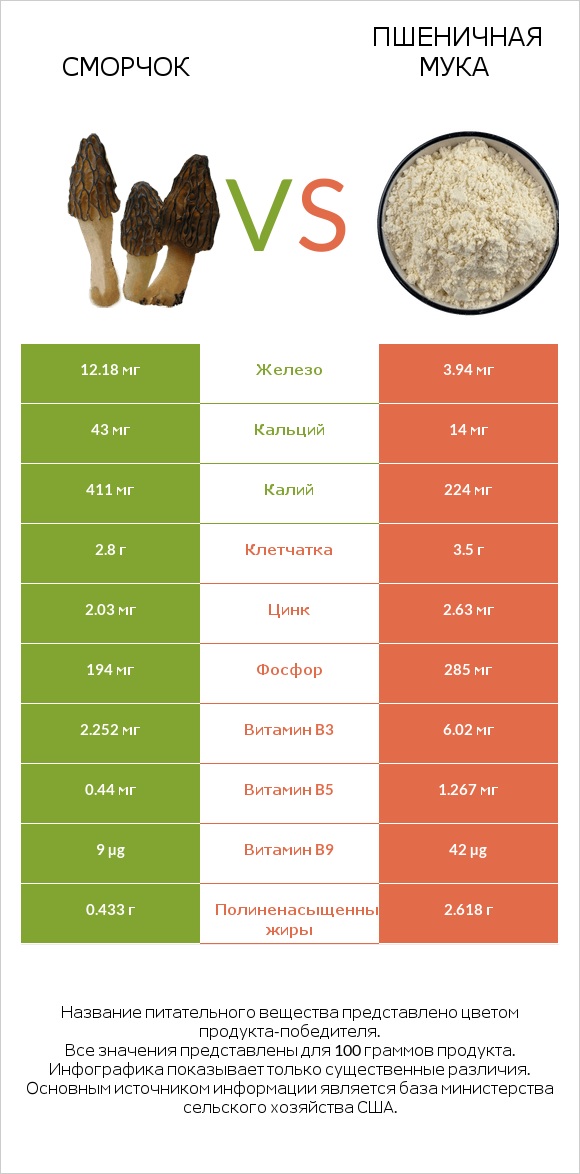 Сморчок vs Пшеничная мука infographic